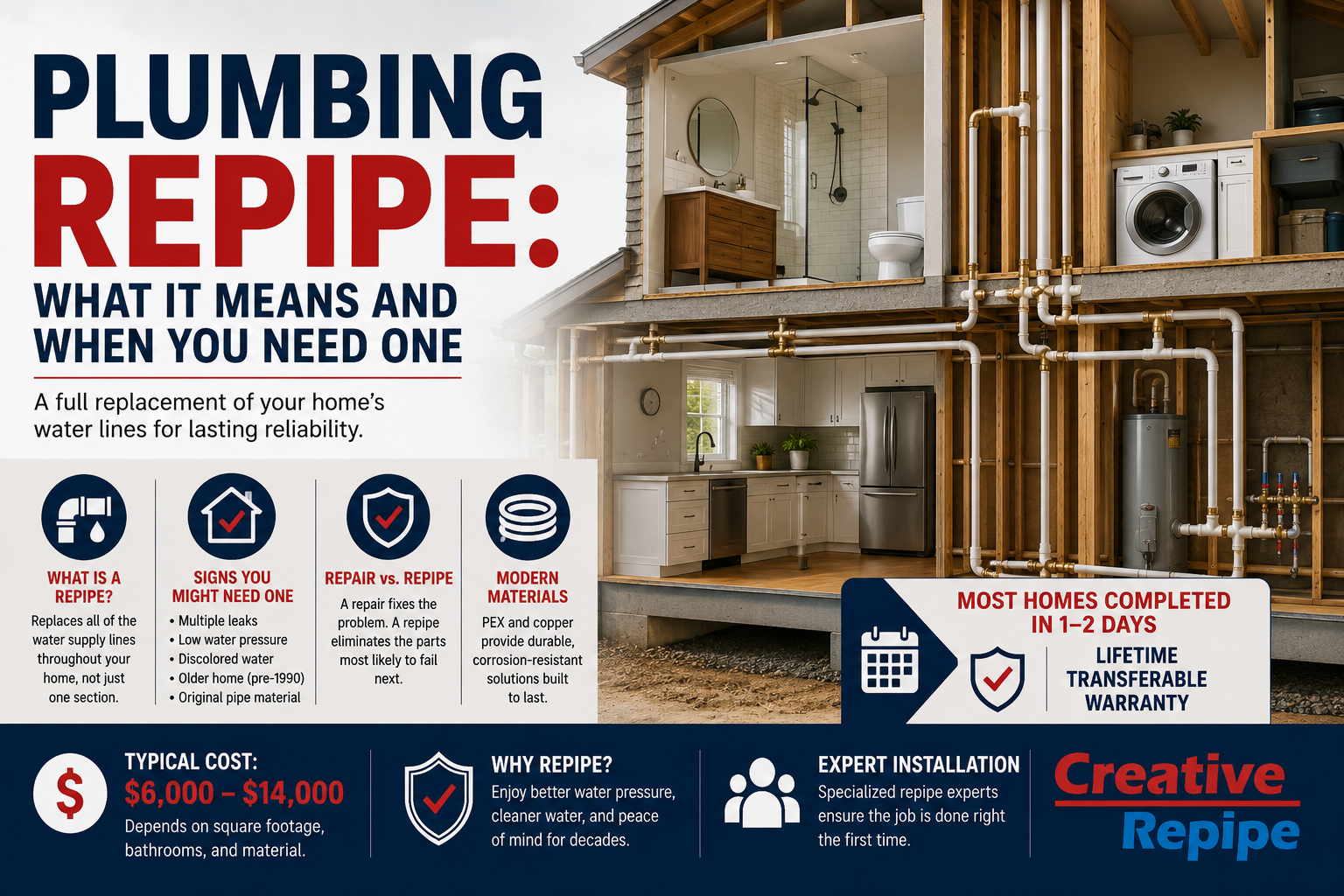 Plumbing repipe infographic showing what it means, signs you need one, and typical cost