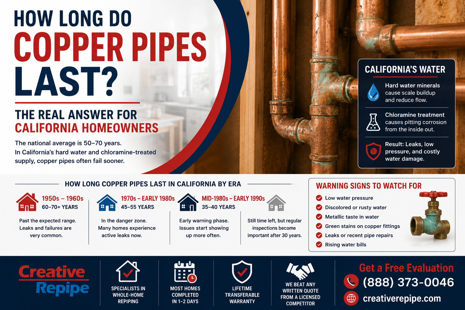 How long do copper pipes last in California infographic showing era timeline hard water impact and warning signs