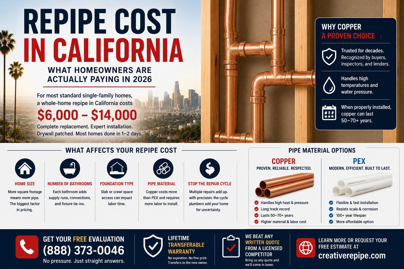 Repipe cost California 2026 infographic showing $6,000 to $14,000 range, cost factors, and copper versus PEX comparison