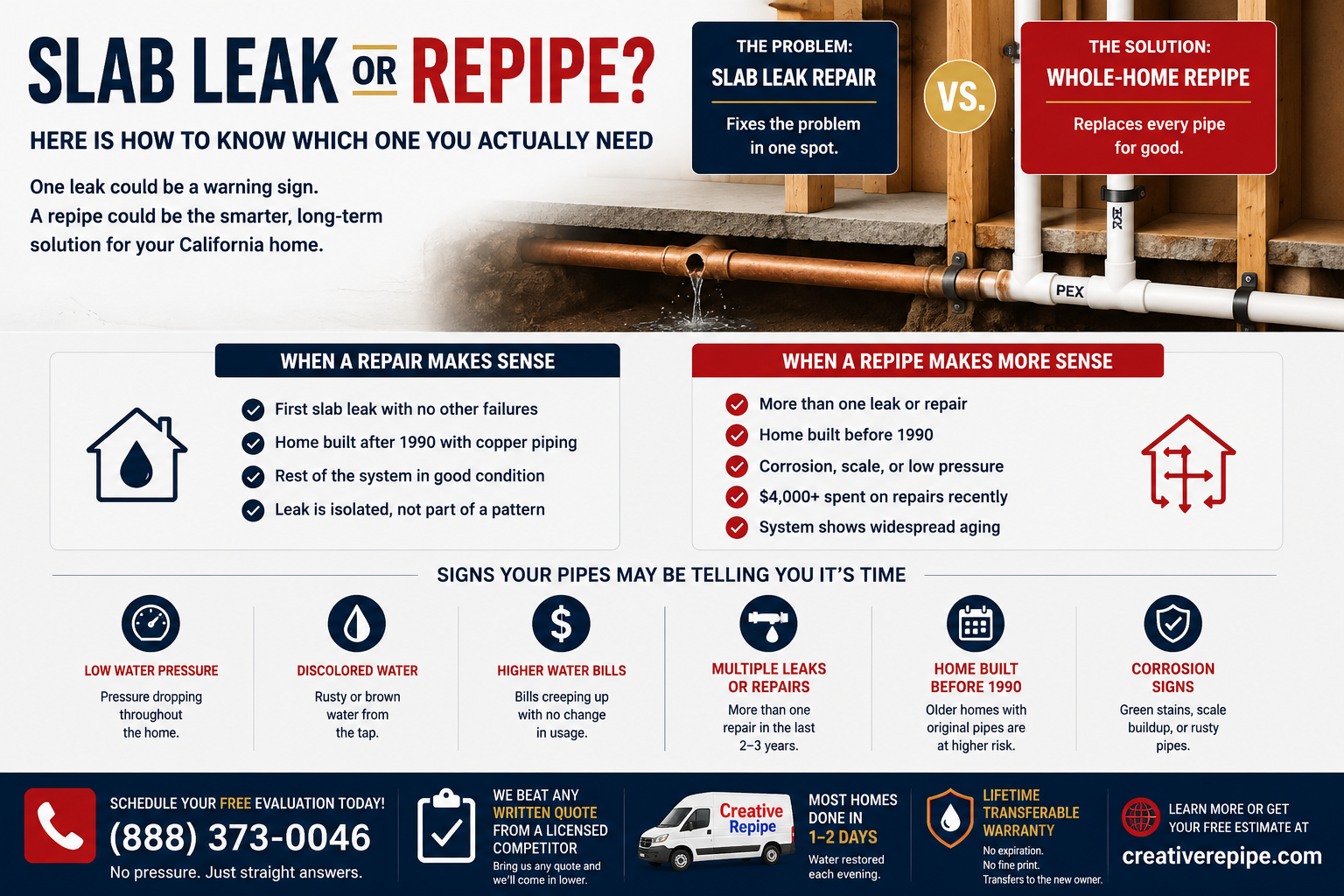 Slab leak repair versus whole-home repipe comparison showing when homeowners should repair a slab leak and when replacing pipes is the better long-term solution.