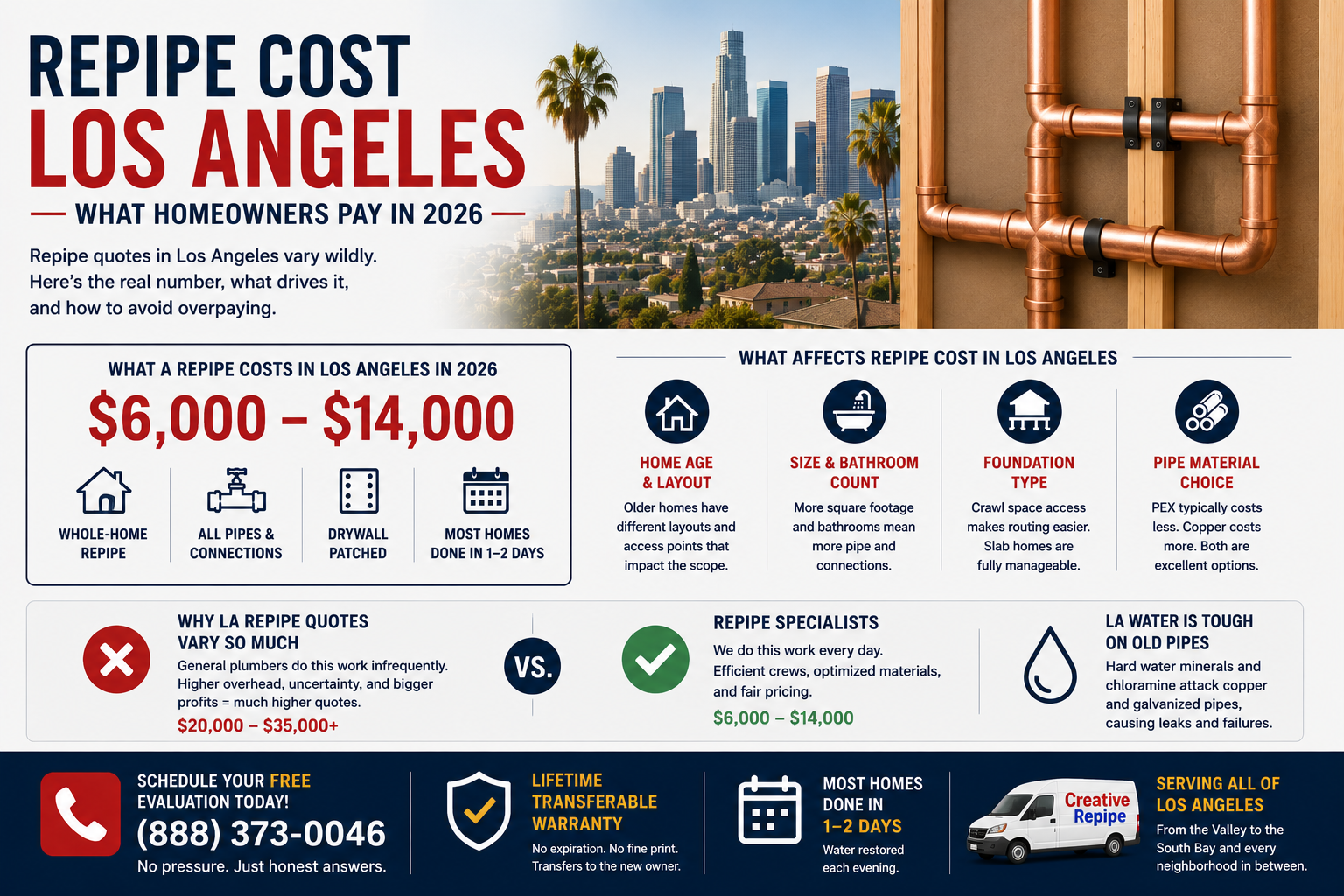 Los Angeles repipe cost infographic showing whole-home repipe pricing, factors affecting cost, and comparison between general plumbers and repipe specialists.