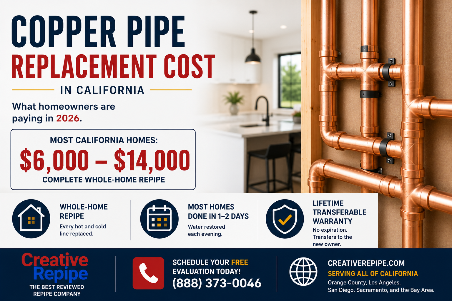 Copper pipe replacement cost in California. Most homeowners pay between $6,000 and $14,000 for a complete whole-home repipe in 2026.