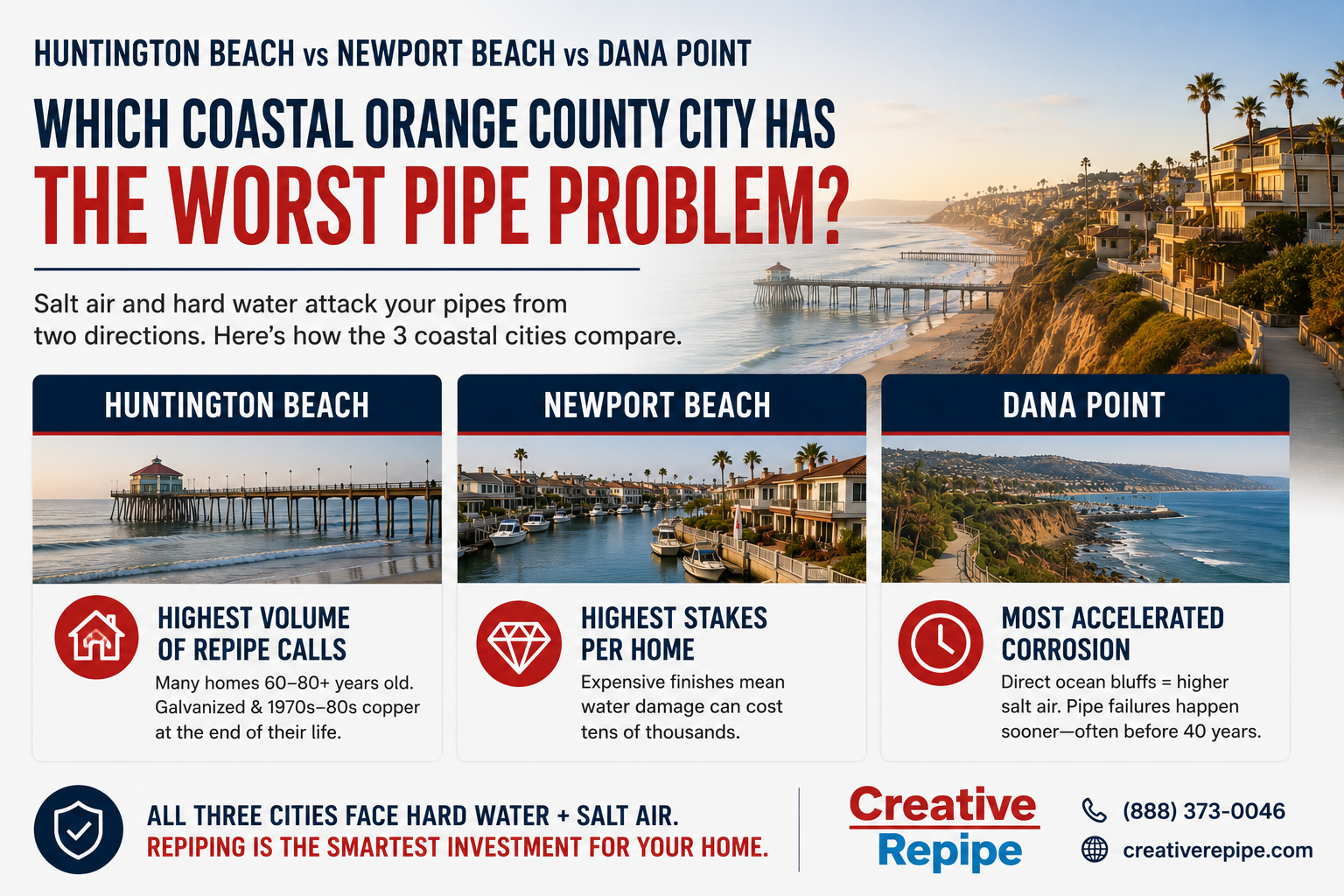 Comparison of pipe corrosion risks in Huntington Beach, Newport Beach, and Dana Point, highlighting how salt air and hard water affect coastal Orange County plumbing.